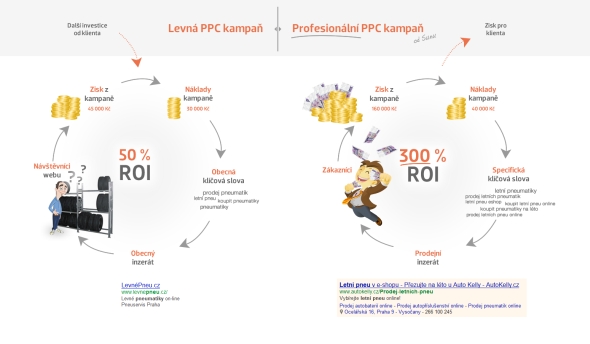 Levná vs. profesionální PPC kampaň