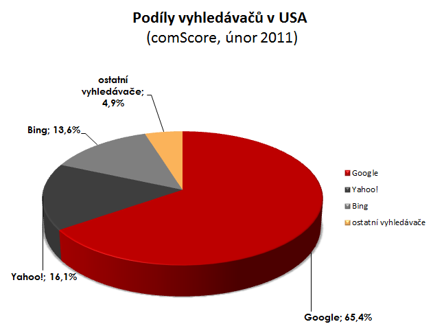 Podíly vyhledávačů v USA